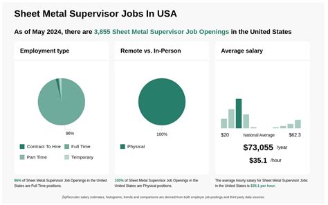 sheet metal supervisor|430 Sheet metal supervisor jobs in United States .